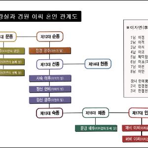 고려 예종, 인종의 장인 이자겸(李資謙)은 왕이 되려했다.